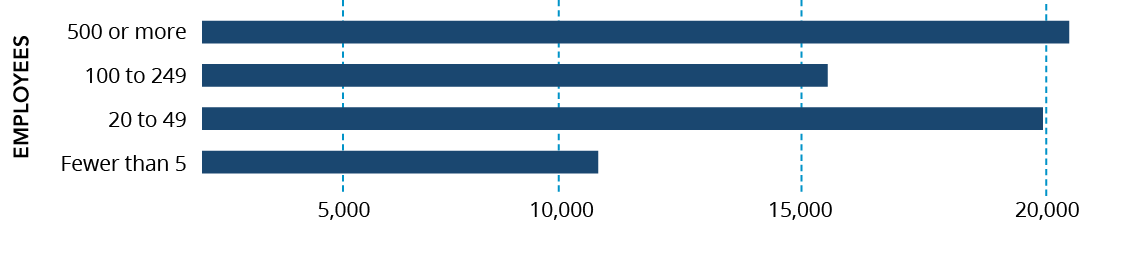 Establishment Size Graph