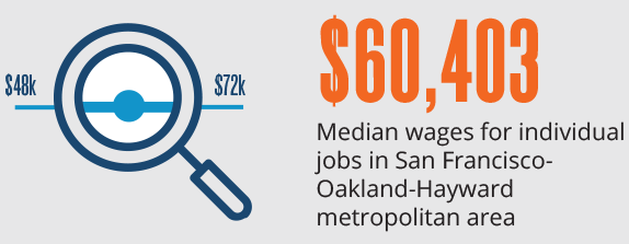 $60,403 Median wages for individual jobs in San Francisco-Oakland-Hayward metropolitan area